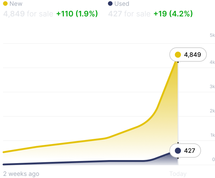Inventory growth chart showing new and used 2027 Kia Telluride listings climbing sharply to 4,849 new units today.