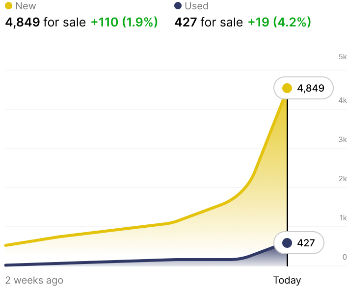 Inventory growth chart showing new and used 2027 Kia Telluride listings climbing sharply to 4,849 new units today.